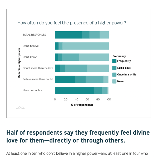 Chart. How often do you feel the presence of a higher power?