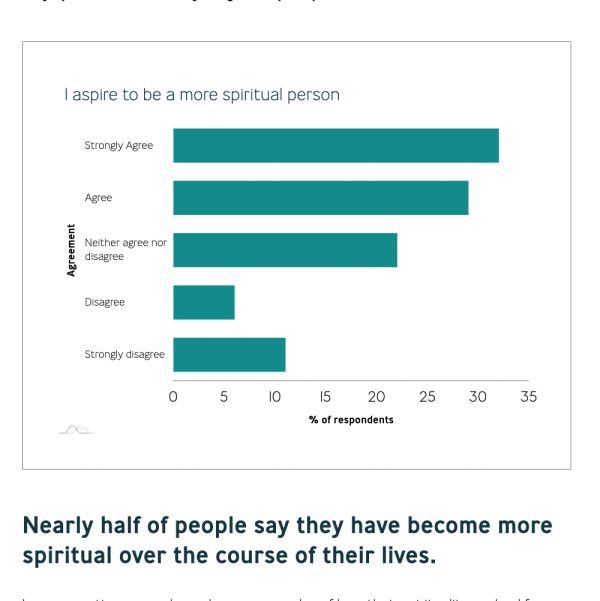 Chart. I aspire to be a more spiritual person. Y-axis is Agreement from Strongly Disagree up to Strongly Agree. The largest percent Strongly Agrees.