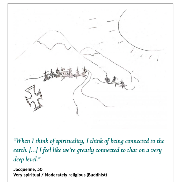 Drawing. A sun in the corner with snow tipped mountains and a road with trees below and a religious symbol. Quote reads: "When I think of spirituality, I think of being connected to the earth. [...] I feel like we're greatly connected to that on a very deep level." Jacqueline, 30. Very Spiritual/Moderately religious (Buddhist) 