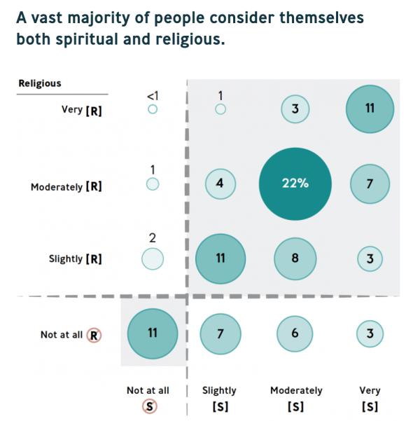 Chart. A vast majority to people consider themselves both spiritual and religious. Y-axis has level of Religious from Not at all up to Very. X-axis has Spirituality also from Not as all to Very. The highest percent at 22% is Moderately Religious and Moderately Spiritual