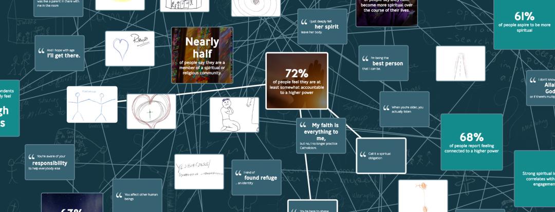 Screenshot. Interactive shows boxes with images or drawings or quotes or data connected to each other. 72% of people feel they are at least somewhat accountable to a higher power is selected. It is connected to a drawing of two stick figures holding hands and quote "Call it a spiritual obligation"