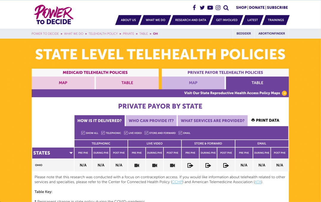Screenshot. Table for Private Payor by State for Ohio. How is it Delivered tab is displayed. Categories are Telephonic, Live Video, Store & Forward and Email. Broken down by Pre, During and Post COVID Public Health Emergency.