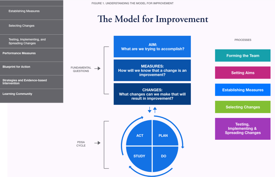 Screenshot. The Model for Improvement screen of the Innovating Contraceptive Care in Community Health Center Tool.